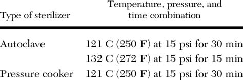 does the long time in autoclave affect the dextruse|autoclave temperature chart.